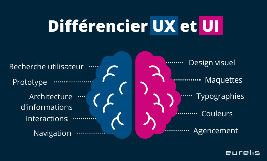 UX et UI : comment les différencier ?