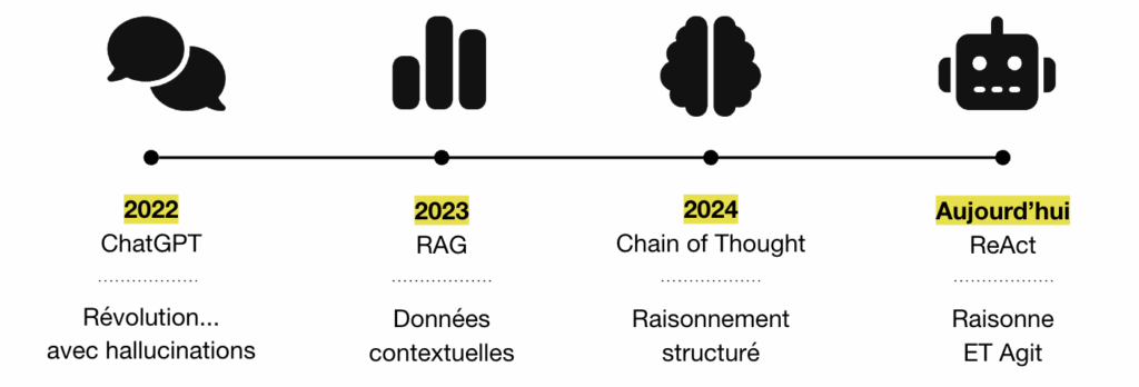 MCP - De ChatGPT à ReAct