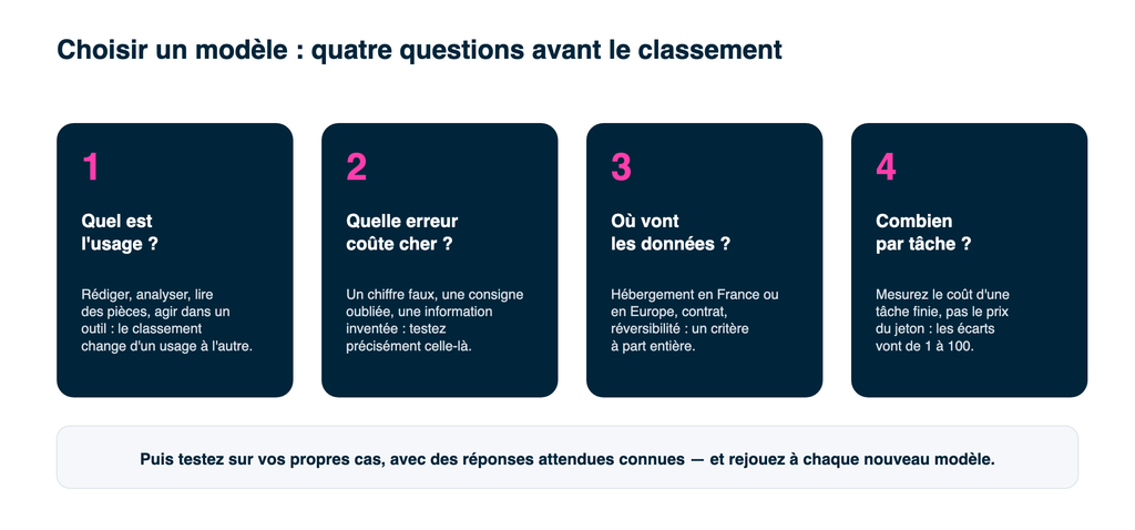 choisir-modele-ia-quatre-questions