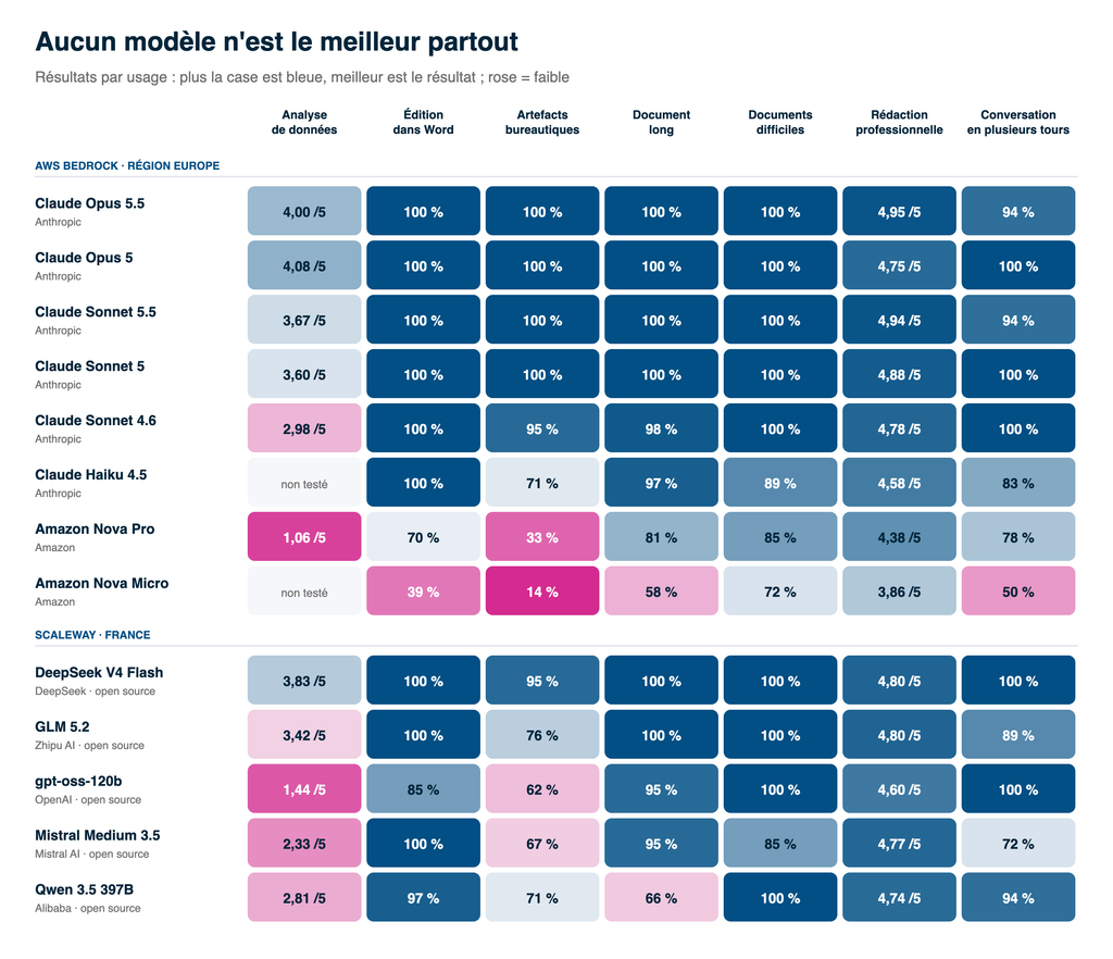 comparatif-modeles-ia-resultats-par-usage