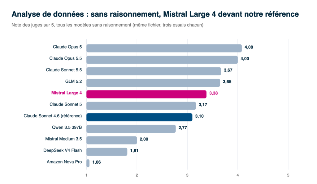 Analyse d'un même fichier comptable, tous les modèles sans raisonnement : note moyenne des deux juges sur 5, sur trois essais. Un écart de moins de 0,2 point n'est pas une différence.
