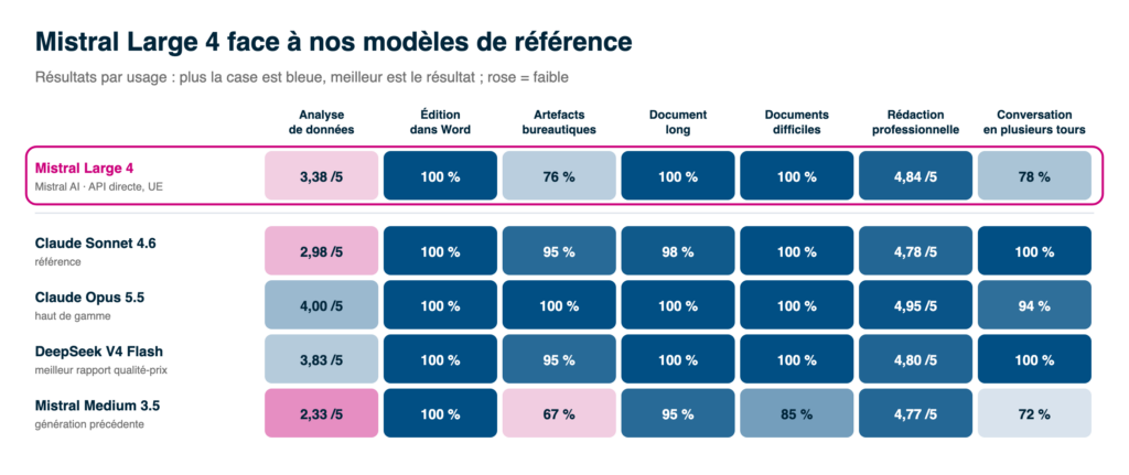 Mistral Large 4 face à quatre repères de notre comparatif, sur sept usages, avec trois essais par cas. L'analyse de données et la rédaction sont notées sur 5 par deux juges. Les autres usages indiquent la part des contrôles réussis.