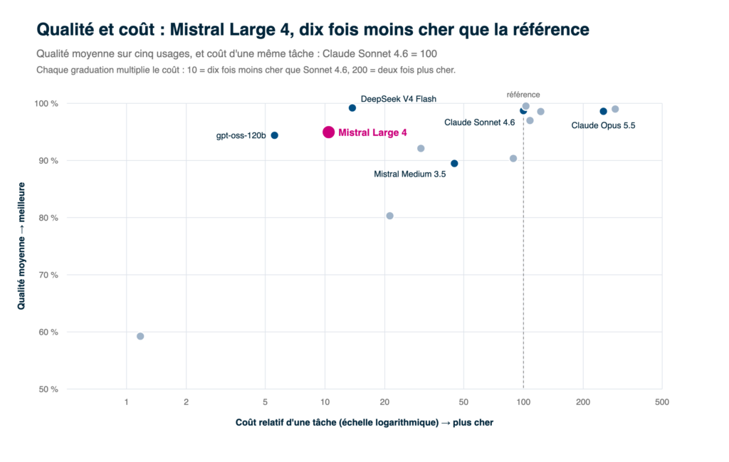 Qualité moyenne sur cinq usages et coût d'une même tâche, avec Claude Sonnet 4.6 à 100 (échelle logarithmique). Coût de Mistral Large 4 au tarif promotionnel de Mistral AI ; au tarif normal, il doublerait.