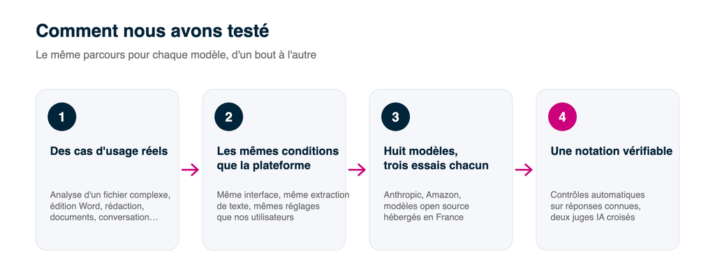 protocole-test-modeles-ia-conditions-reelles