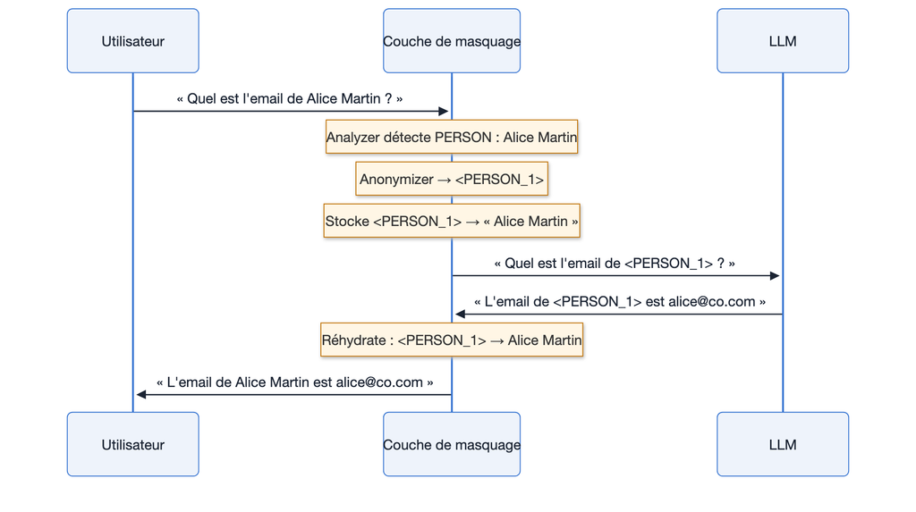 sequence-rehydratation